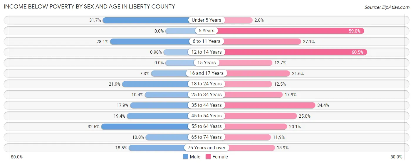 Income Below Poverty by Sex and Age in Liberty County