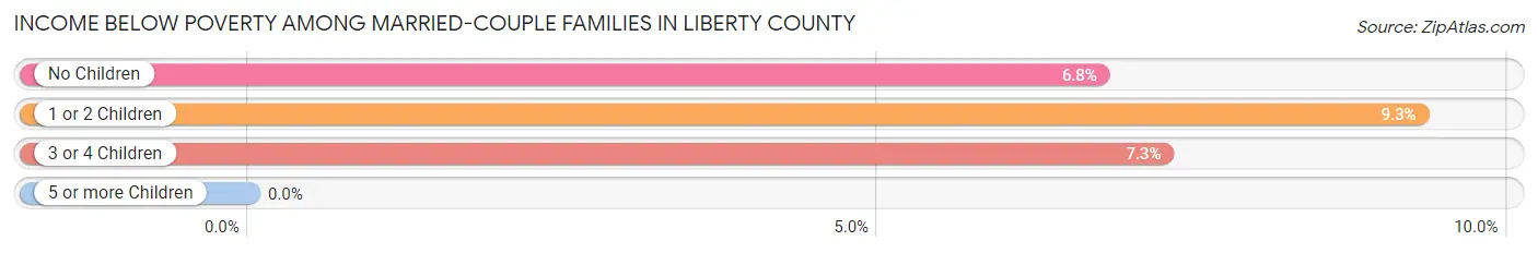 Income Below Poverty Among Married-Couple Families in Liberty County