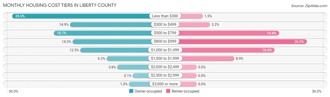 Monthly Housing Cost Tiers in Liberty County