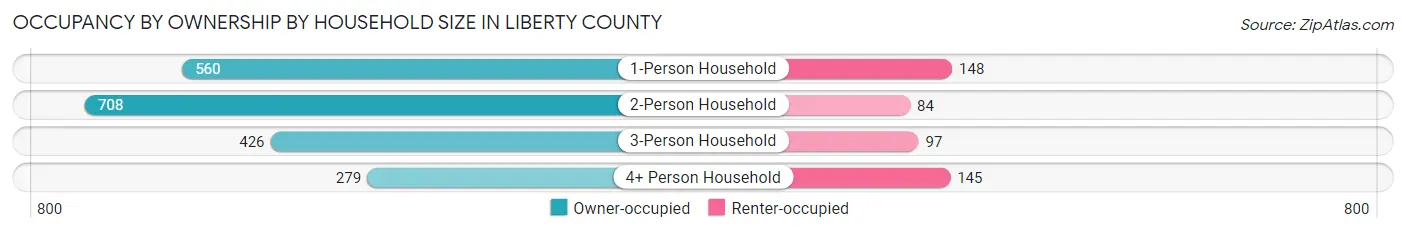 Occupancy by Ownership by Household Size in Liberty County