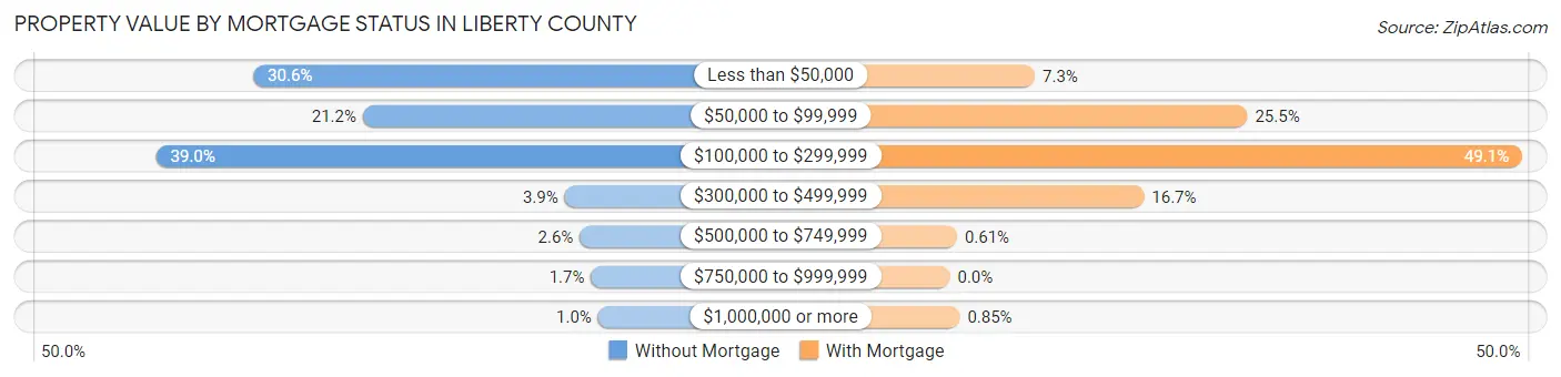 Property Value by Mortgage Status in Liberty County