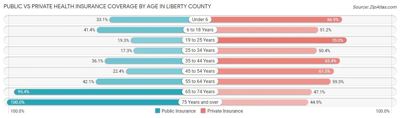 Public vs Private Health Insurance Coverage by Age in Liberty County