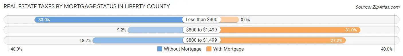 Real Estate Taxes by Mortgage Status in Liberty County