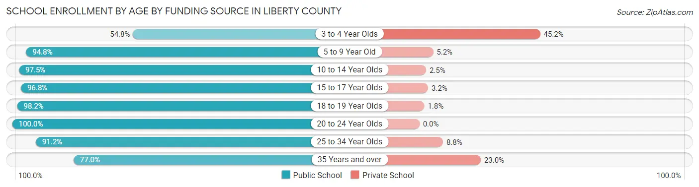 School Enrollment by Age by Funding Source in Liberty County