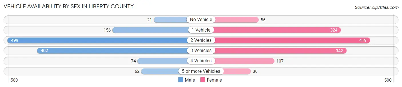 Vehicle Availability by Sex in Liberty County
