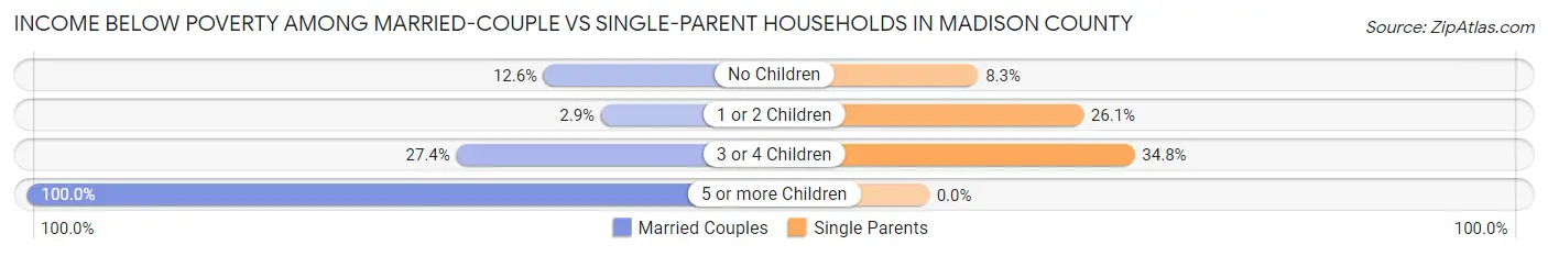 Income Below Poverty Among Married-Couple vs Single-Parent Households in Madison County