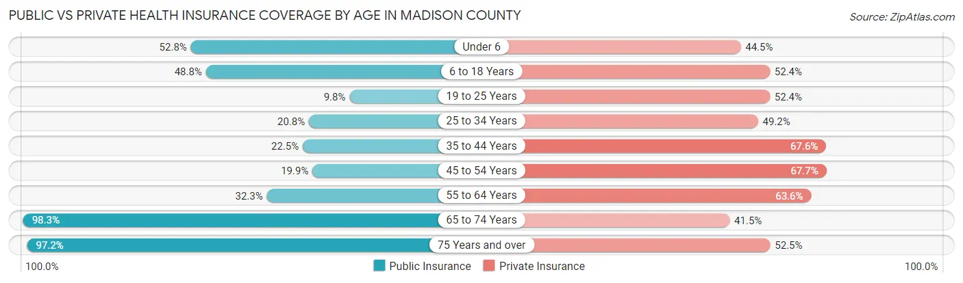 Public vs Private Health Insurance Coverage by Age in Madison County