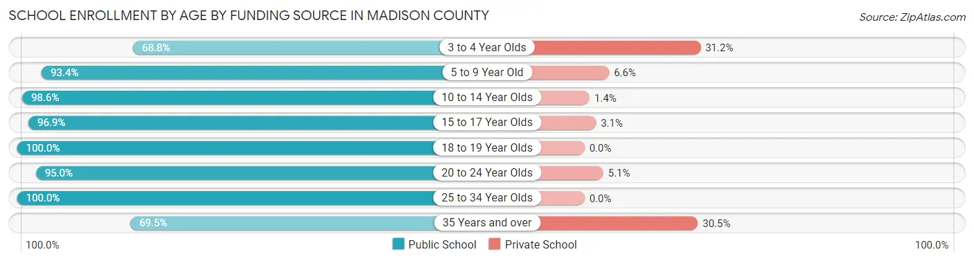 School Enrollment by Age by Funding Source in Madison County
