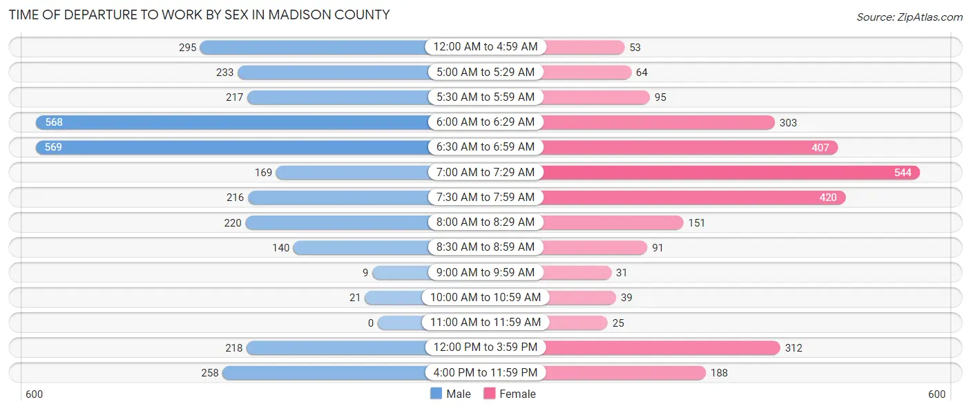 Time of Departure to Work by Sex in Madison County