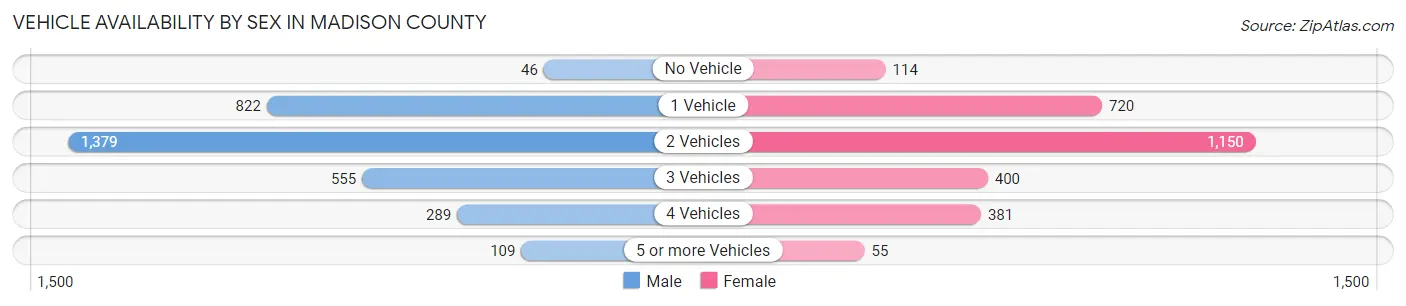 Vehicle Availability by Sex in Madison County