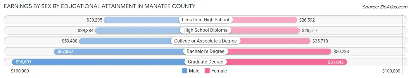 Earnings by Sex by Educational Attainment in Manatee County