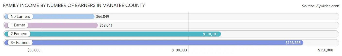 Family Income by Number of Earners in Manatee County