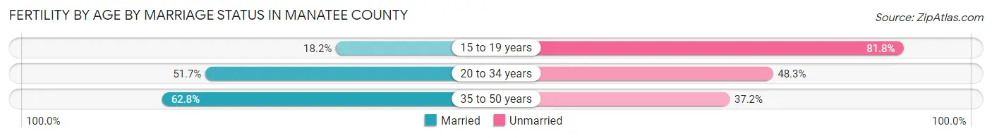 Female Fertility by Age by Marriage Status in Manatee County