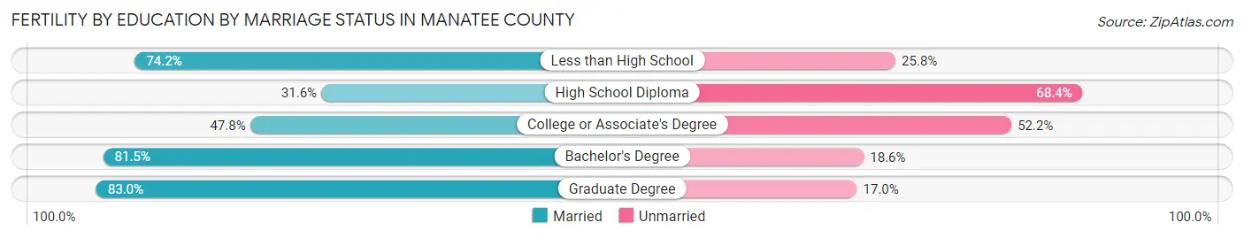 Female Fertility by Education by Marriage Status in Manatee County