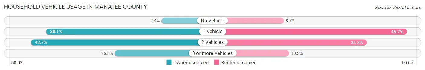 Household Vehicle Usage in Manatee County