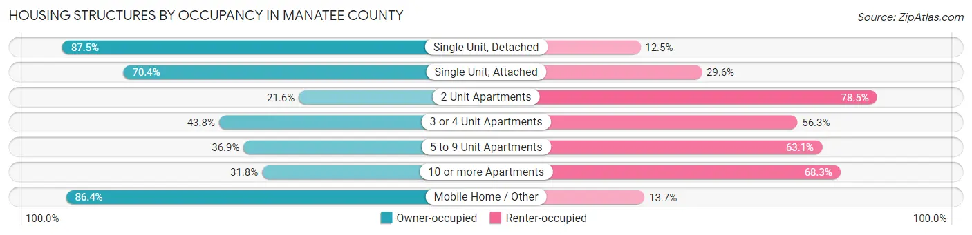 Housing Structures by Occupancy in Manatee County