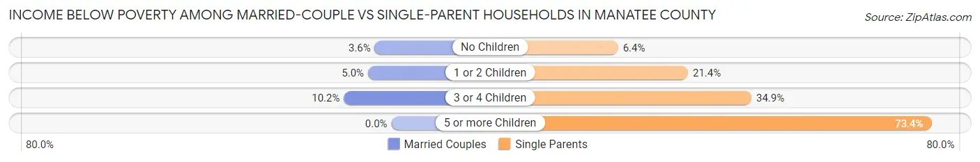 Income Below Poverty Among Married-Couple vs Single-Parent Households in Manatee County