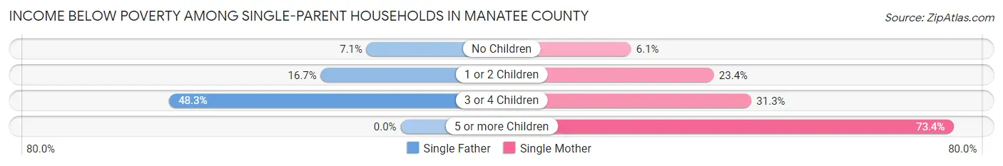 Income Below Poverty Among Single-Parent Households in Manatee County