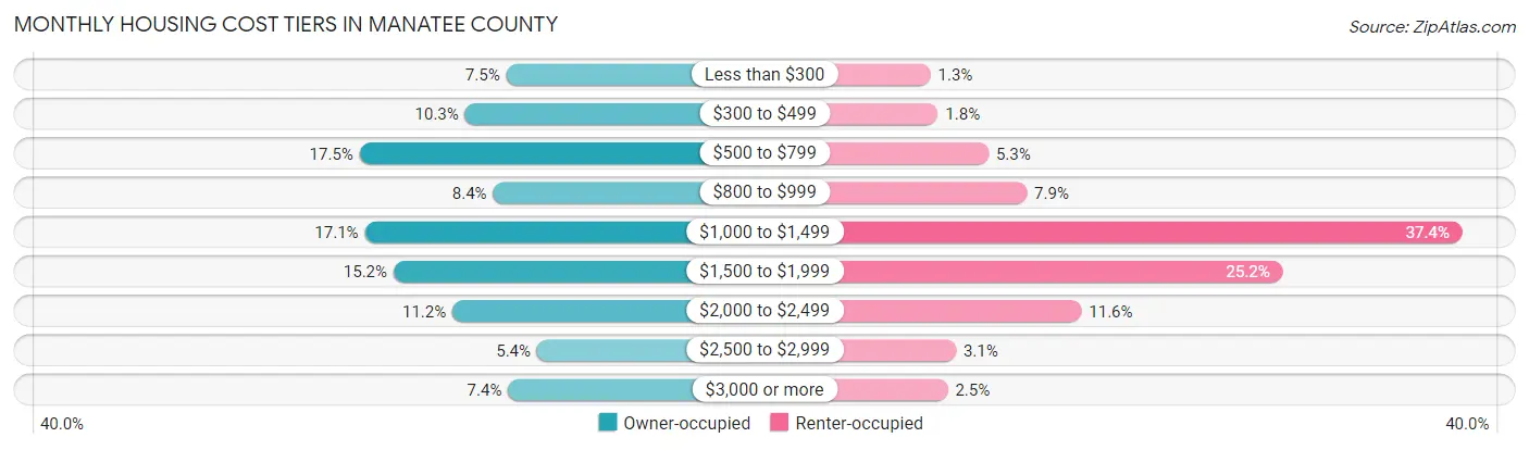 Monthly Housing Cost Tiers in Manatee County