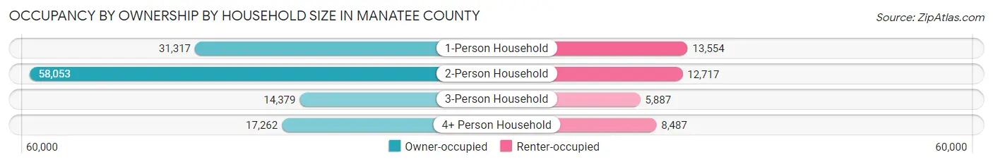 Occupancy by Ownership by Household Size in Manatee County
