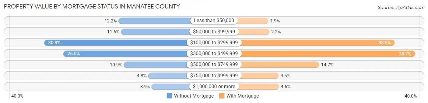 Property Value by Mortgage Status in Manatee County