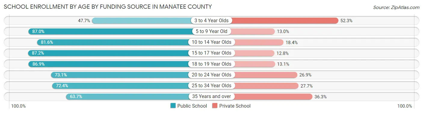 School Enrollment by Age by Funding Source in Manatee County