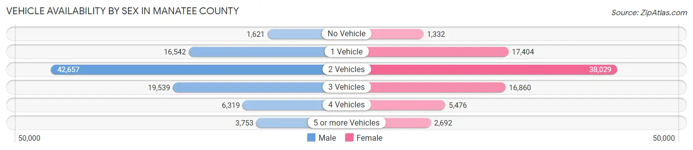 Vehicle Availability by Sex in Manatee County
