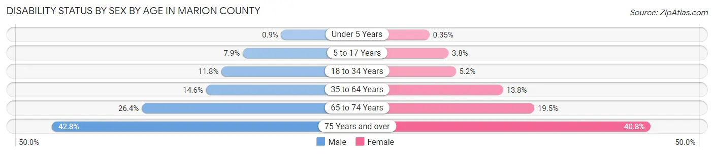 Disability Status by Sex by Age in Marion County