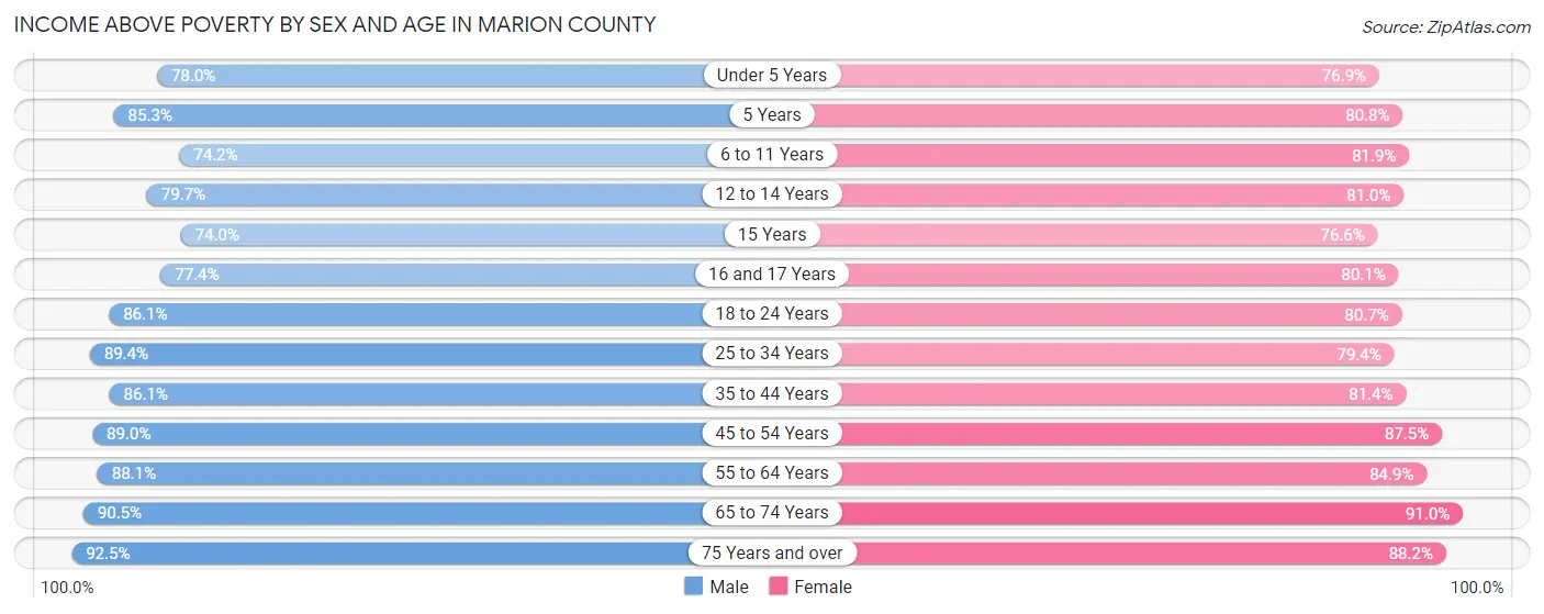 Income Above Poverty by Sex and Age in Marion County