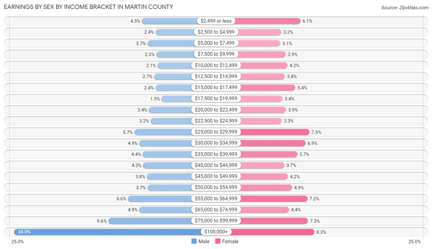 Earnings by Sex by Income Bracket in Martin County
