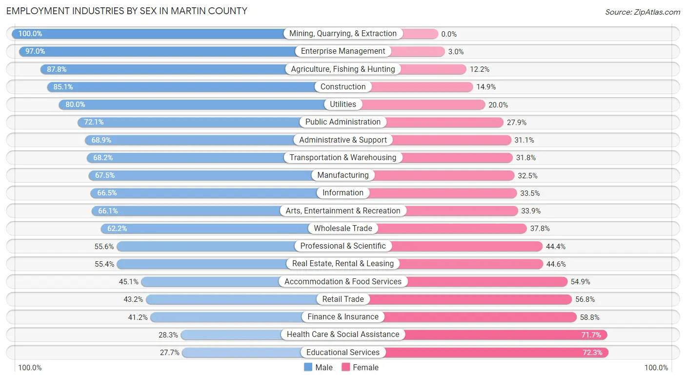 Employment Industries by Sex in Martin County