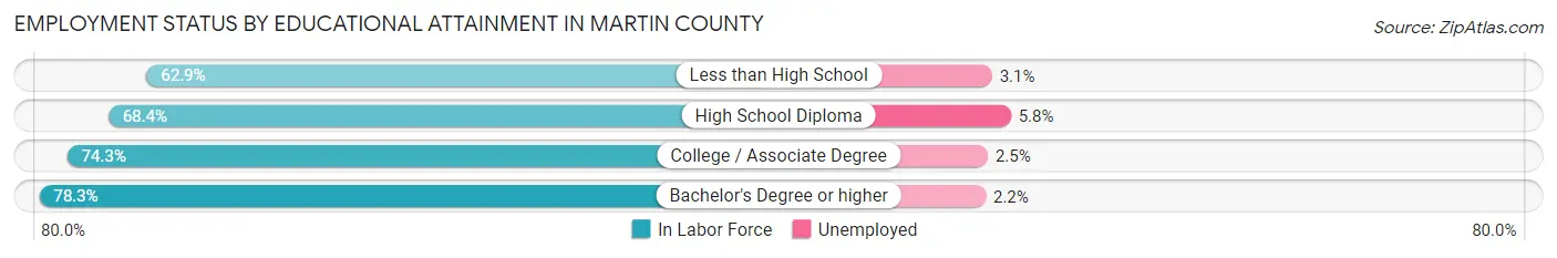 Employment Status by Educational Attainment in Martin County