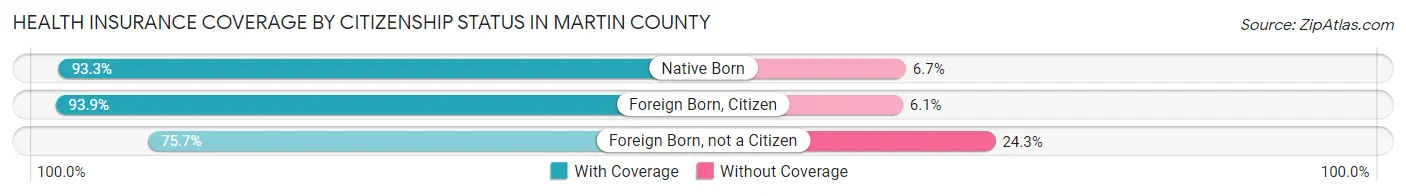 Health Insurance Coverage by Citizenship Status in Martin County