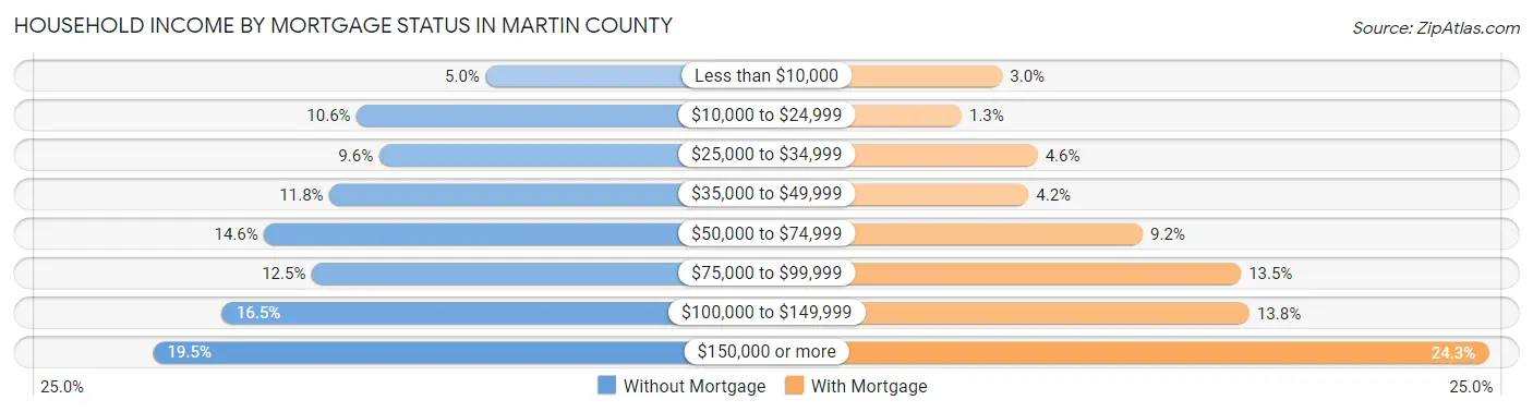 Household Income by Mortgage Status in Martin County