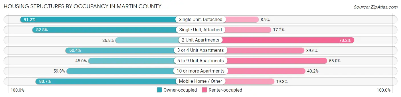 Housing Structures by Occupancy in Martin County