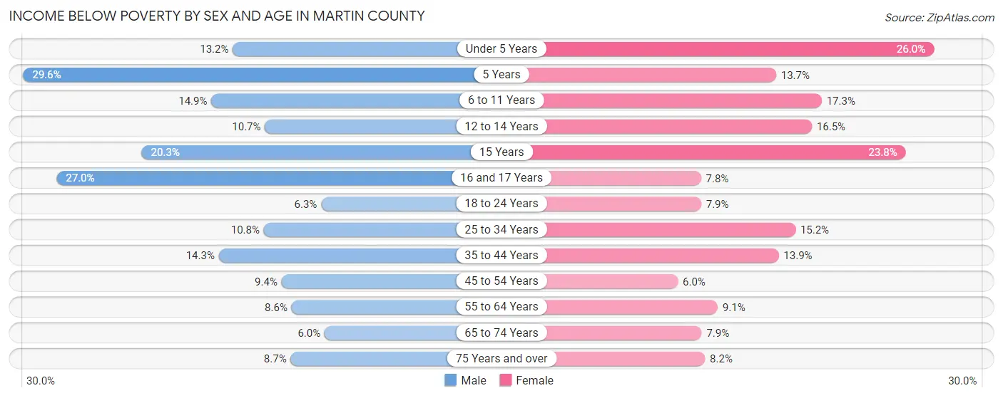 Income Below Poverty by Sex and Age in Martin County