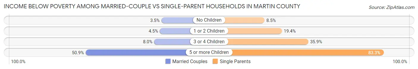 Income Below Poverty Among Married-Couple vs Single-Parent Households in Martin County
