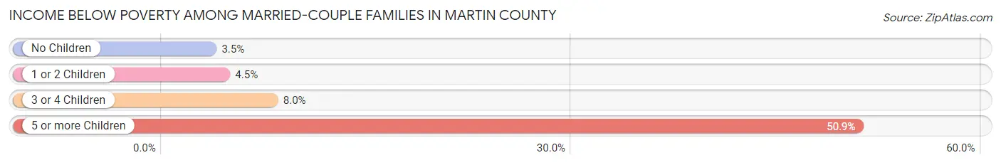 Income Below Poverty Among Married-Couple Families in Martin County