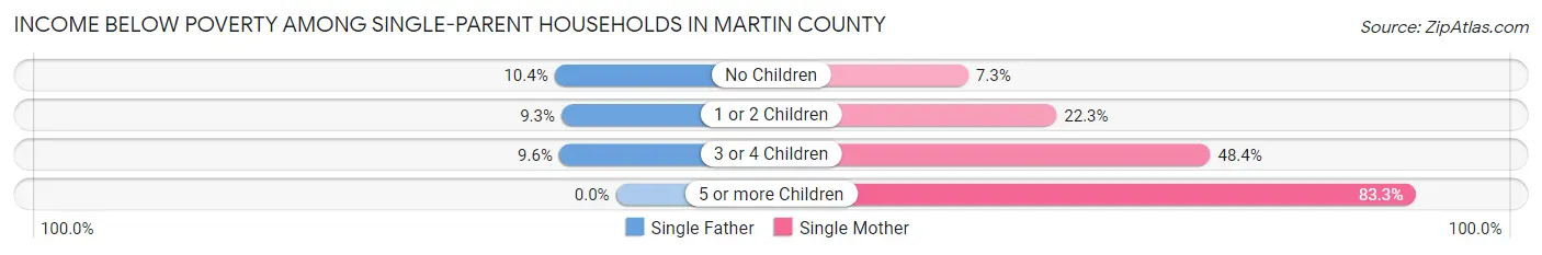 Income Below Poverty Among Single-Parent Households in Martin County