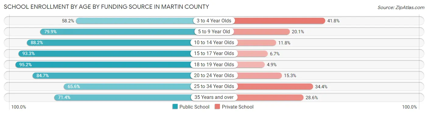 School Enrollment by Age by Funding Source in Martin County