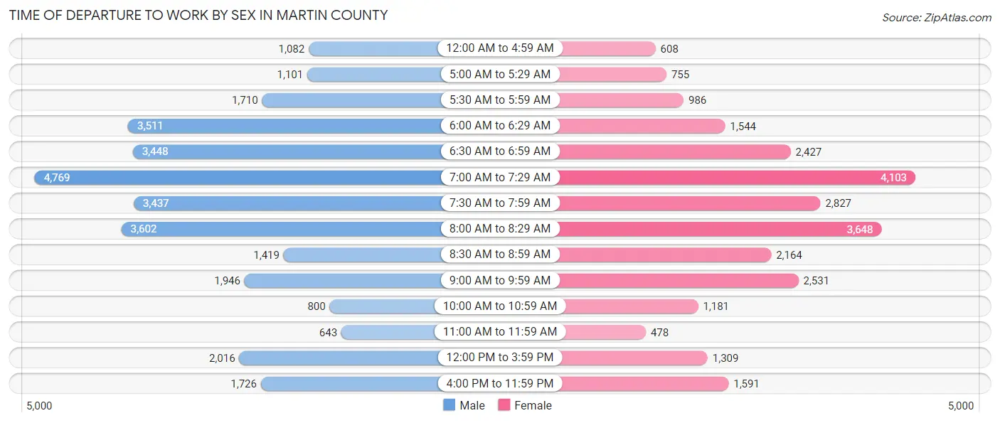 Time of Departure to Work by Sex in Martin County