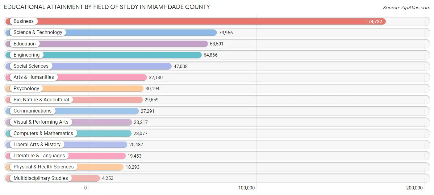 Educational Attainment by Field of Study in Miami-Dade County