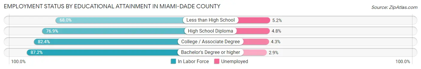 Employment Status by Educational Attainment in Miami-Dade County