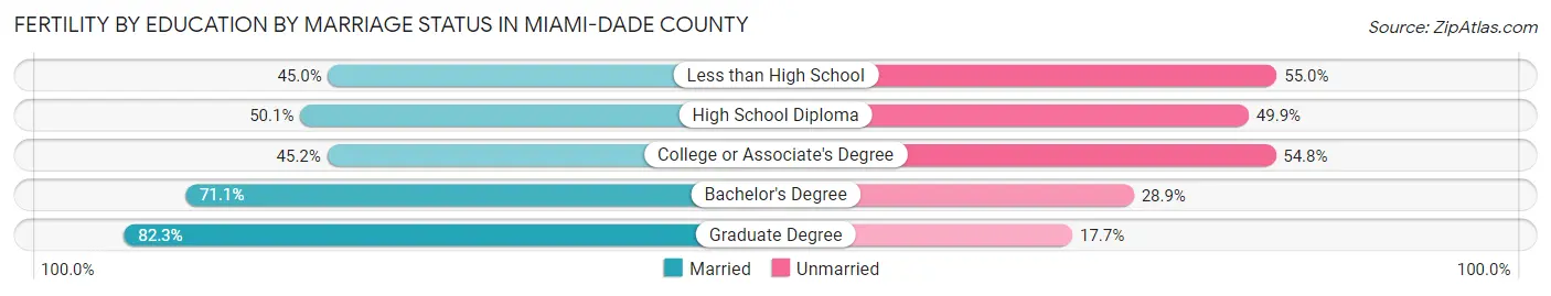 Female Fertility by Education by Marriage Status in Miami-Dade County