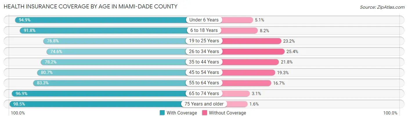 Health Insurance Coverage by Age in Miami-Dade County