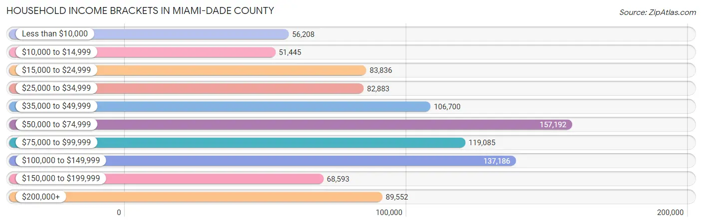Household Income Brackets in Miami-Dade County