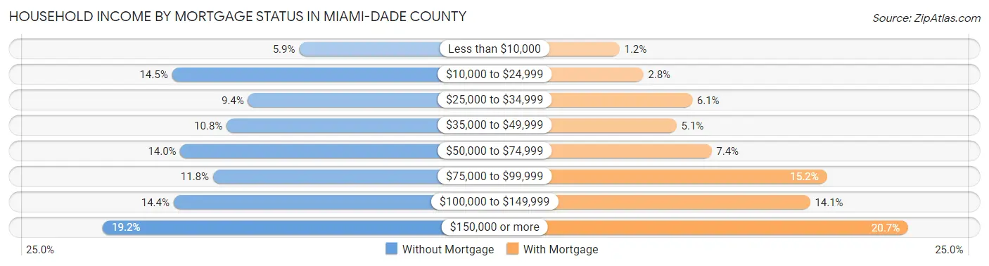 Household Income by Mortgage Status in Miami-Dade County