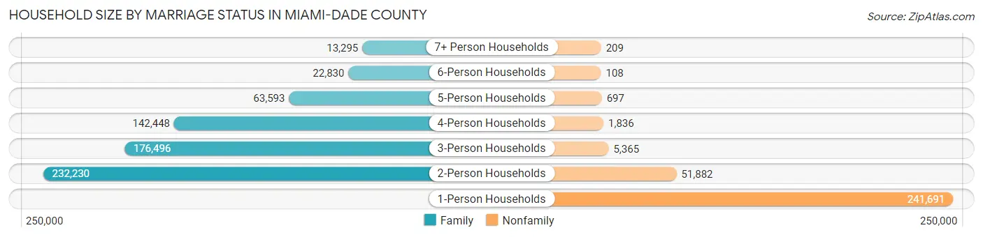 Household Size by Marriage Status in Miami-Dade County