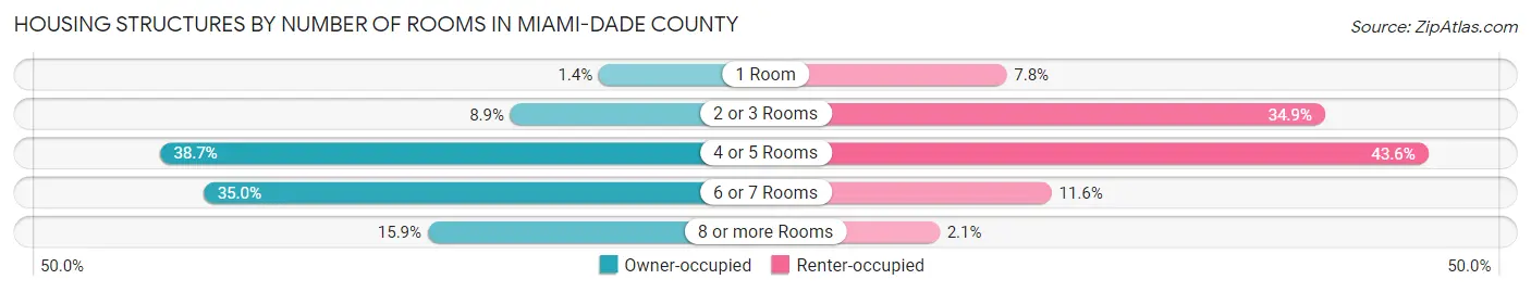Housing Structures by Number of Rooms in Miami-Dade County