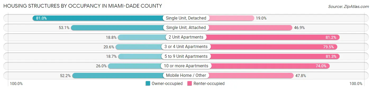 Housing Structures by Occupancy in Miami-Dade County